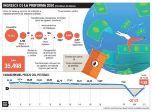 Los ingresos petroleros previstos para 2020 caerán a la mitad - Camae