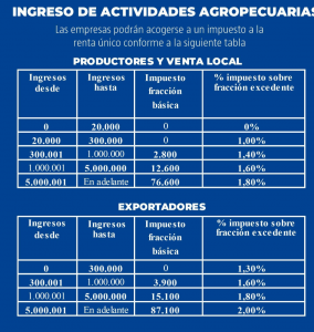 impuestos sector agrícola